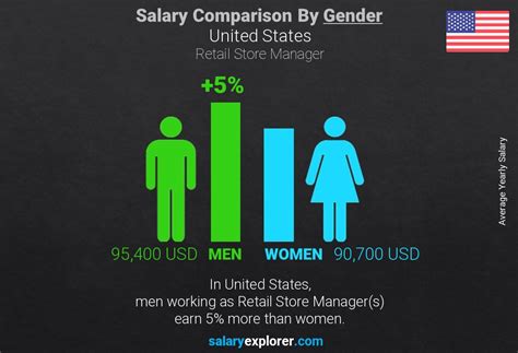 Store Manager yearly salaries in the United States at Fendi 